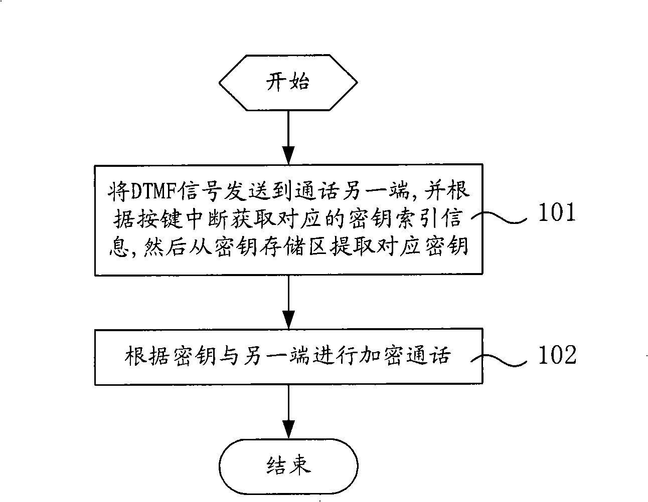 Method and device for end-to-end ciphering voice