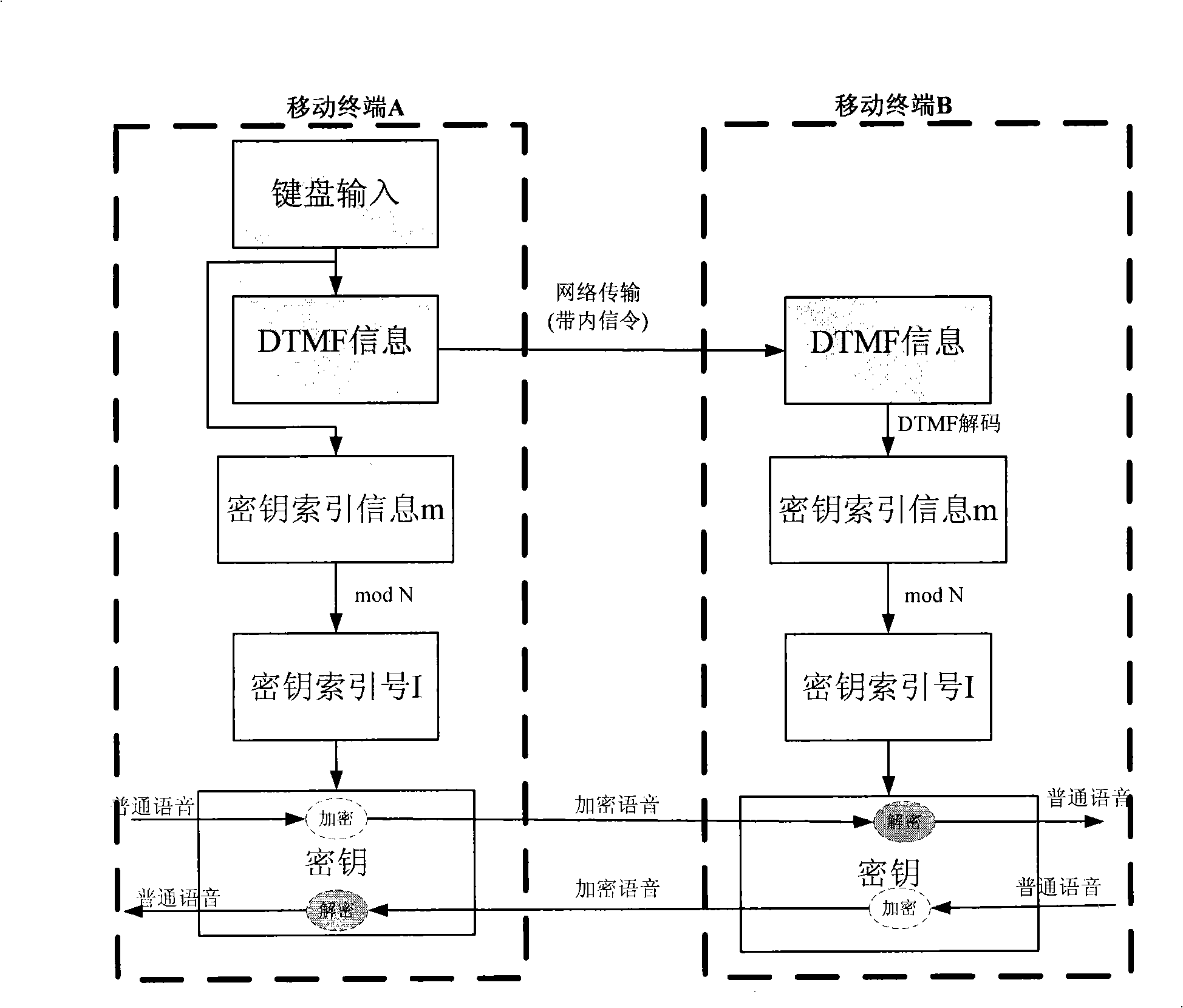Method and device for end-to-end ciphering voice