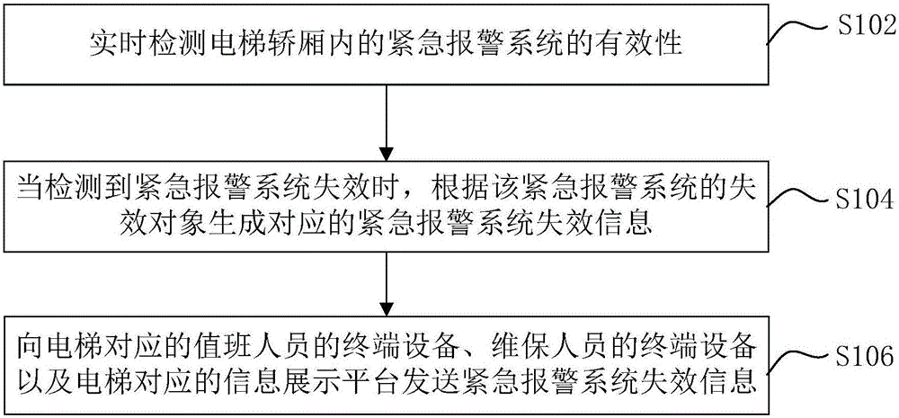 Elevator safety monitoring method and device