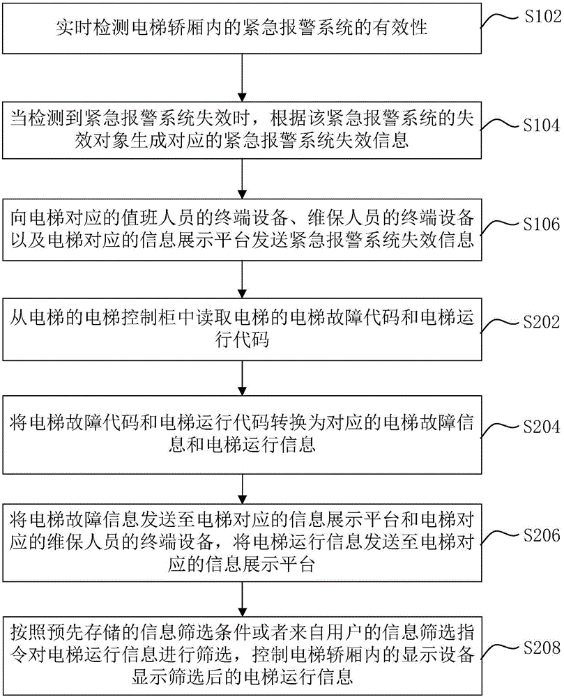 Elevator safety monitoring method and device