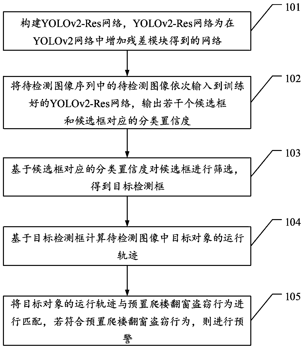 Real-time detection method and device for theft behaviors of climbing stairs and turning windows
