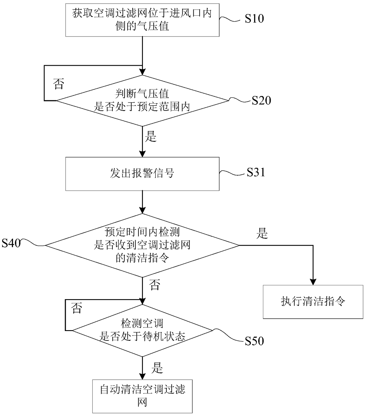 Air-conditioning control method and control system