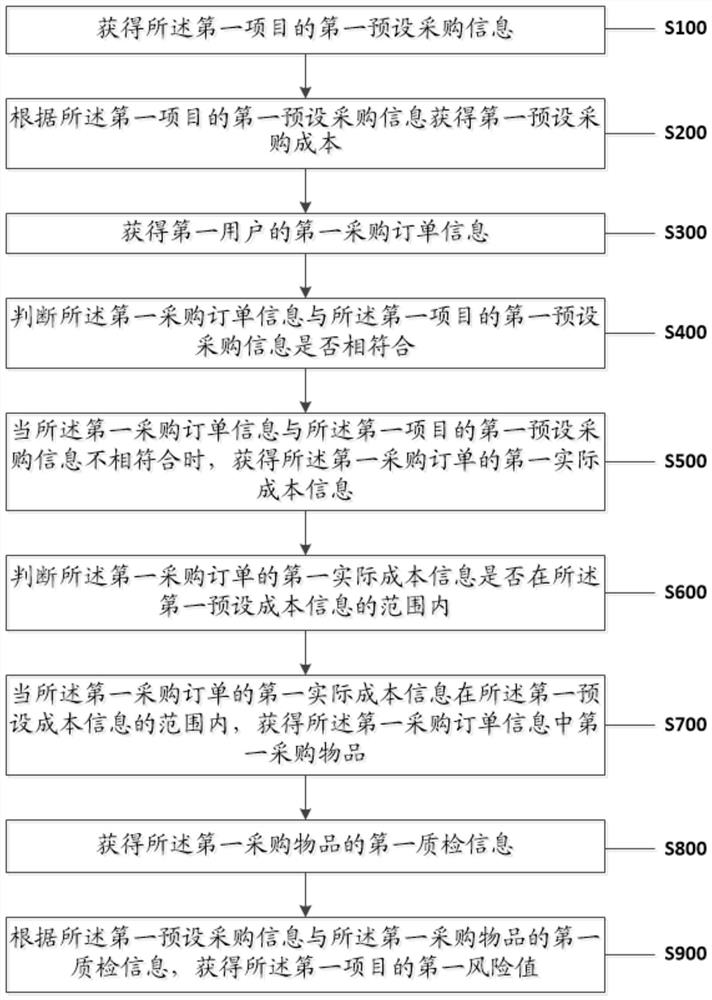 Risk assessment method and device based on whole-process engineering consultation