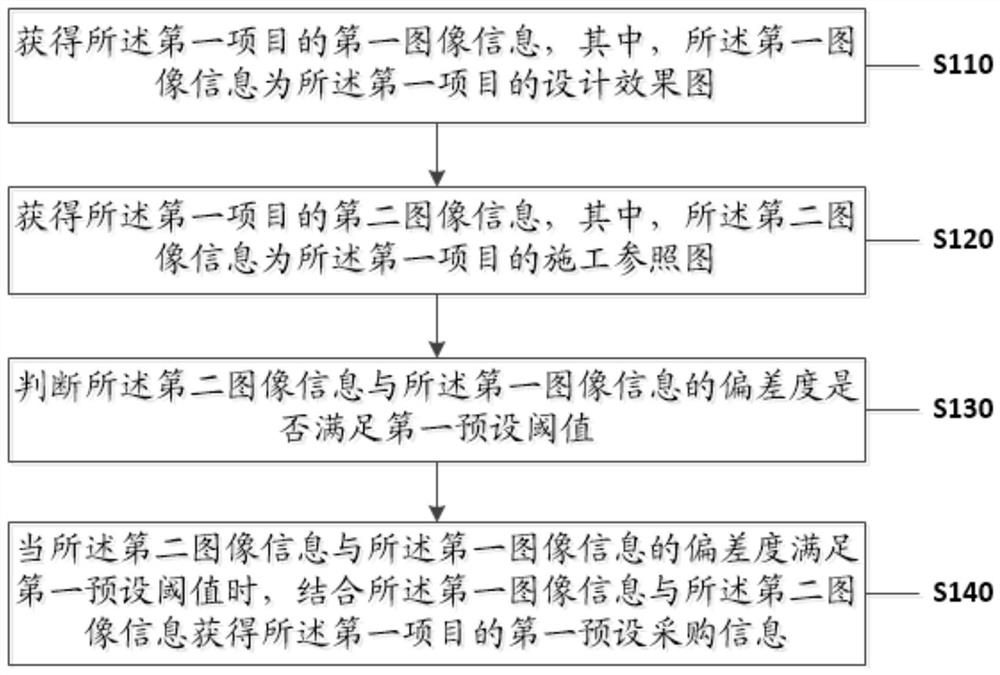 Risk assessment method and device based on whole-process engineering consultation