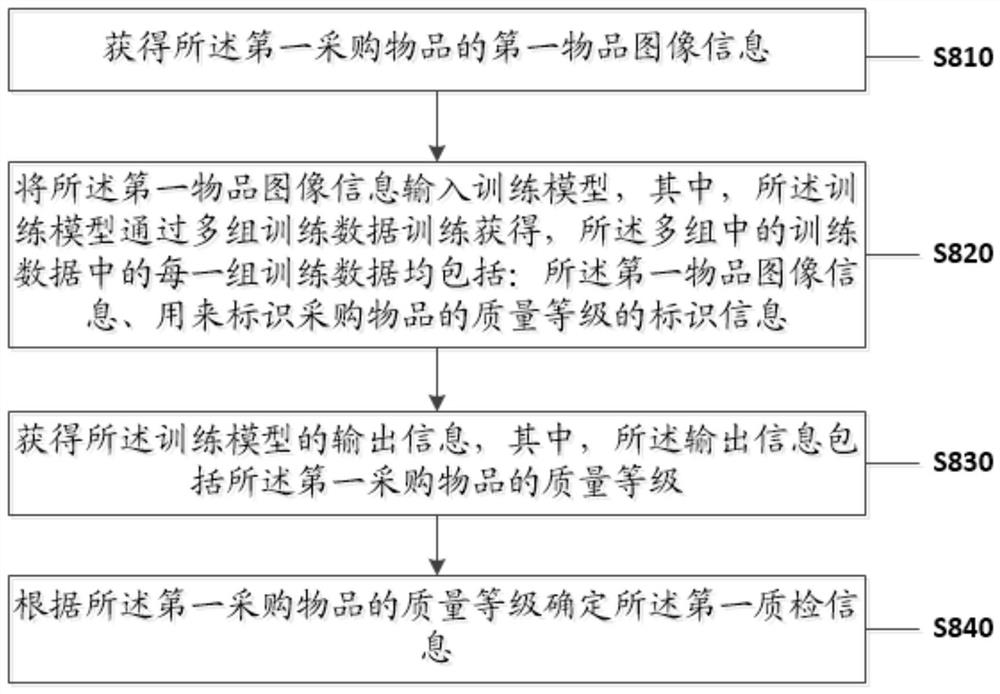 Risk assessment method and device based on whole-process engineering consultation