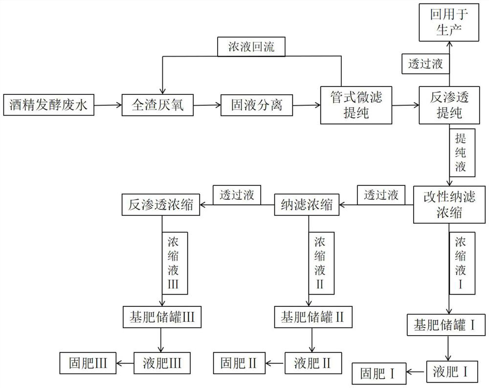 Organic fertilizer based on waste alcohol fermentation wastewater