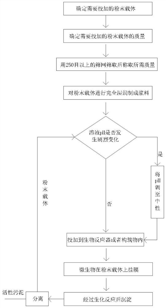 A method for powder enhanced biochemical water treatment