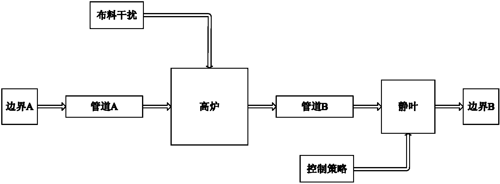 Method and system for simulating feedback control of TRT (Top Gas Pressure Recovery Turbine) blast furnace during top pressure controlled distribution