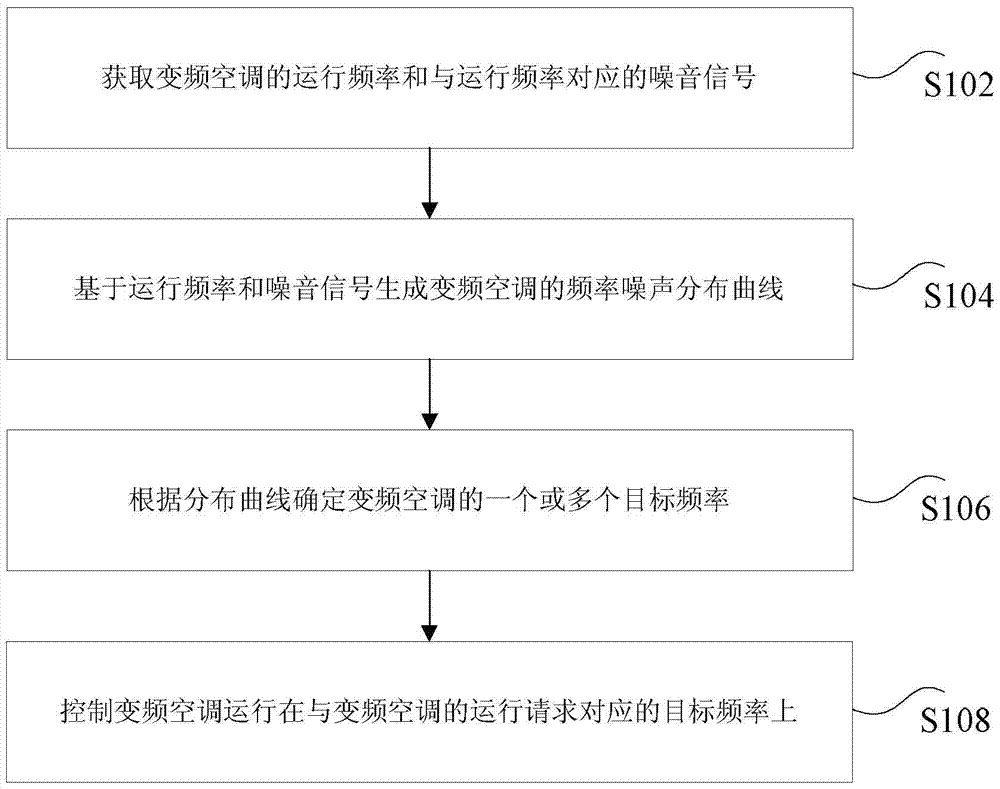 Control method, device and system of inverter air conditioner