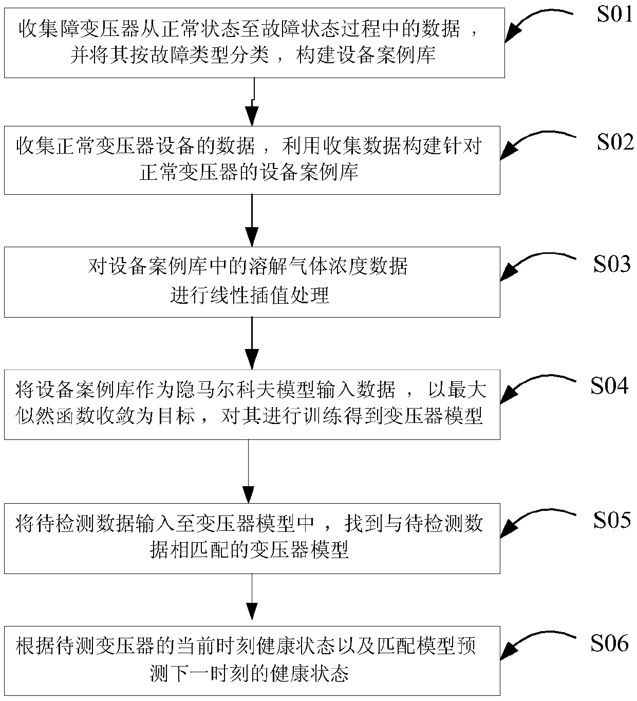 Transformer fault dynamic early warning method based on hidden Markov model