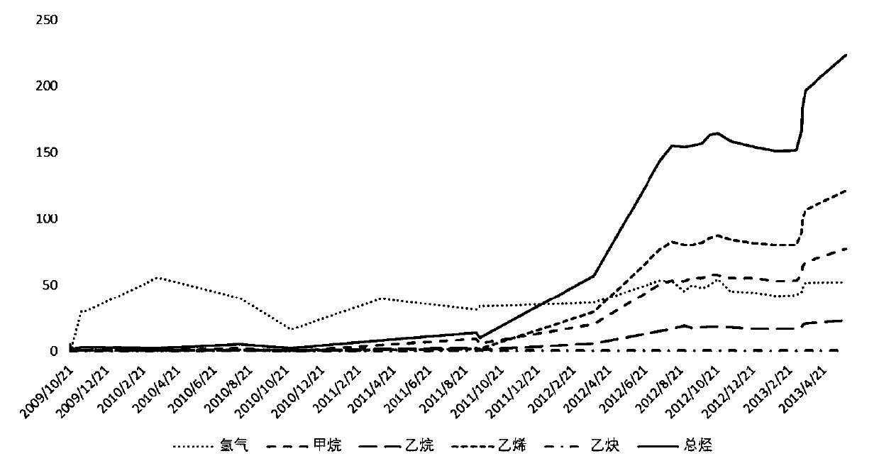 Transformer fault dynamic early warning method based on hidden Markov model