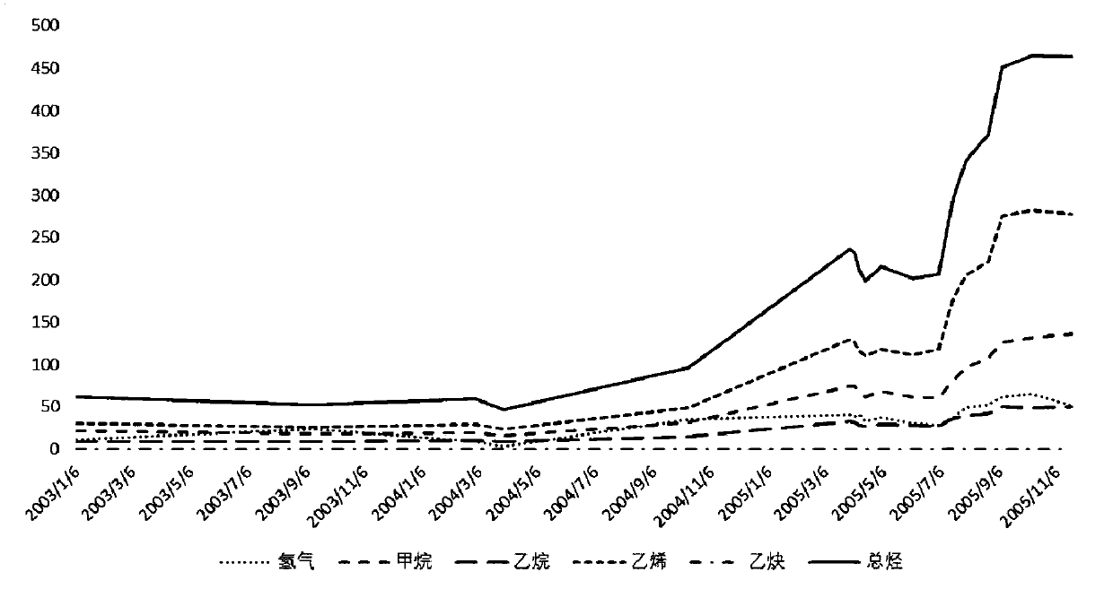 Transformer fault dynamic early warning method based on hidden Markov model