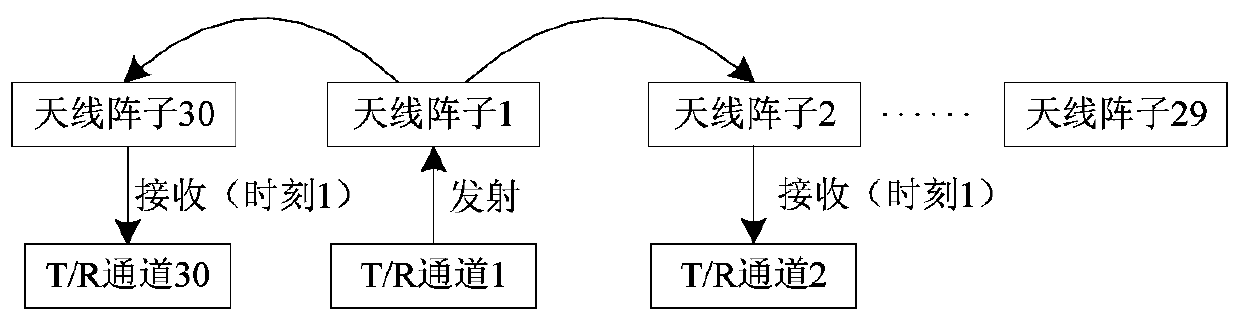 Circular array antenna real-time calibration method