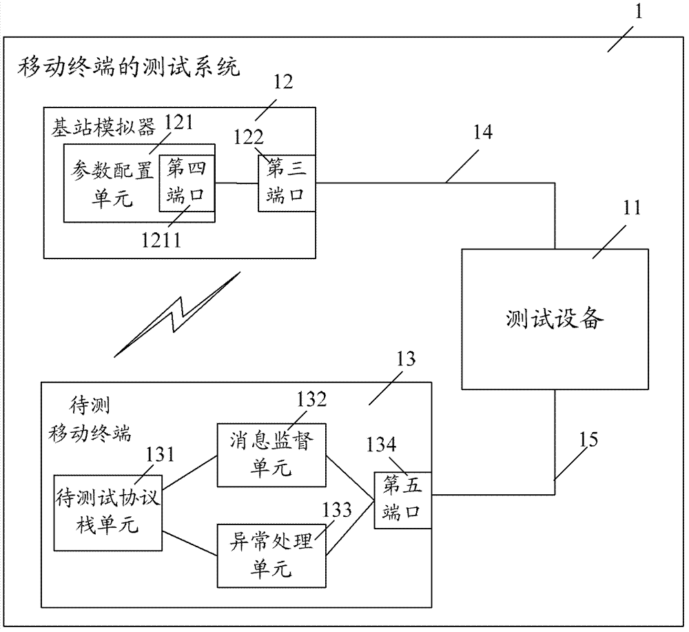 Method, equipment and system for testing mobile terminal