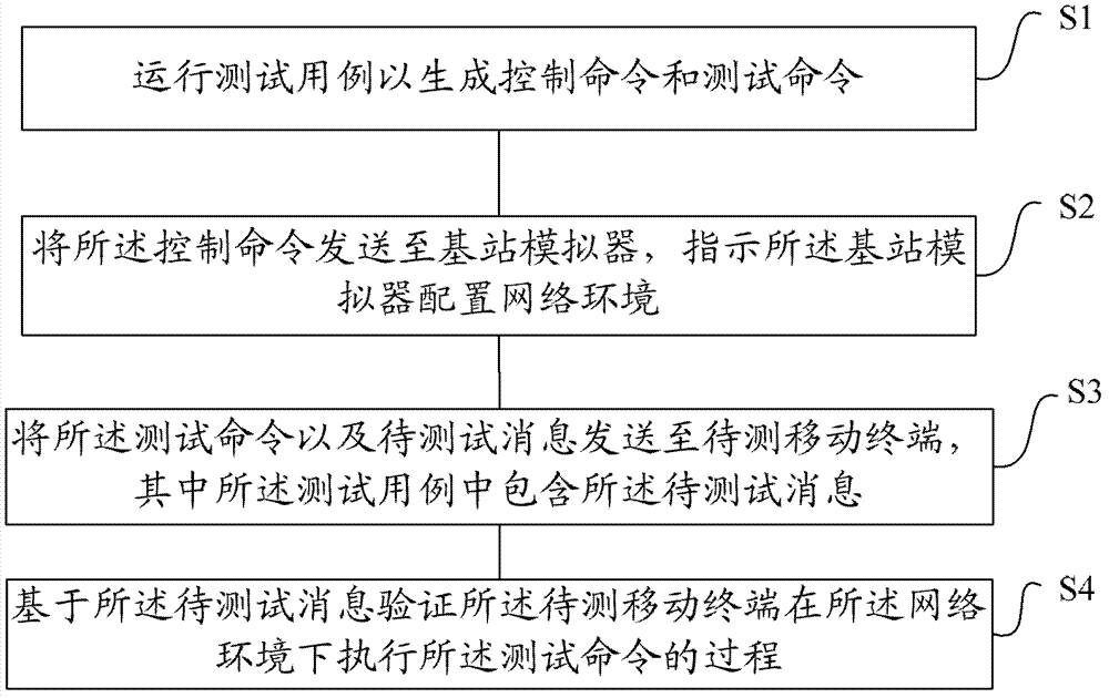 Method, equipment and system for testing mobile terminal