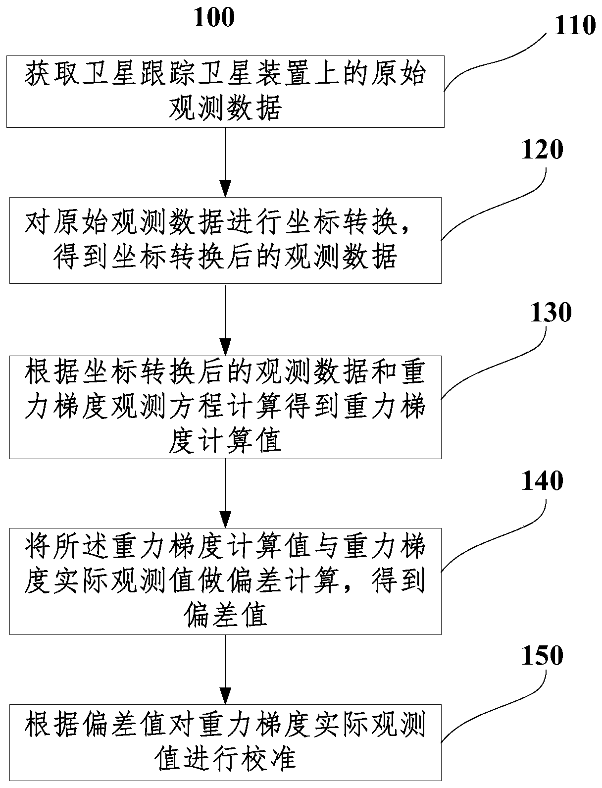 A method and system for calibrating an accelerometer using a satellite tracking satellite device