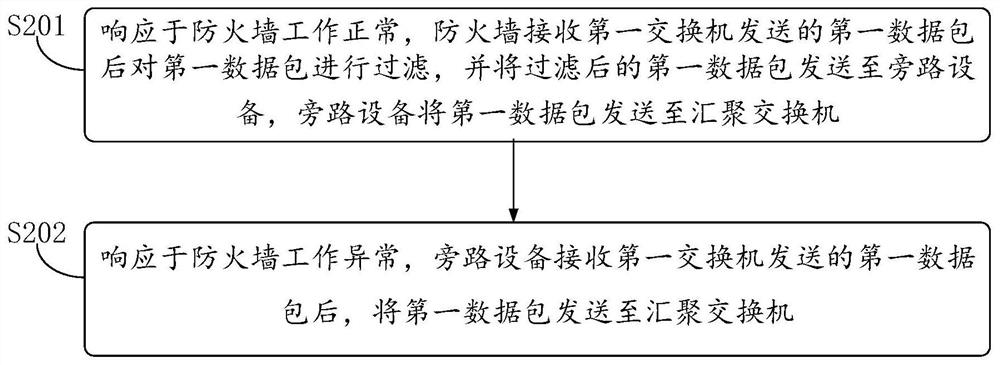 An internal network protection method and system