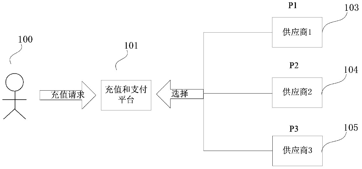 A method and system for dynamically adjusting online recharge