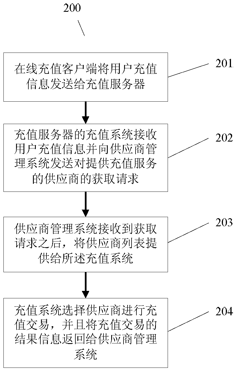 A method and system for dynamically adjusting online recharge