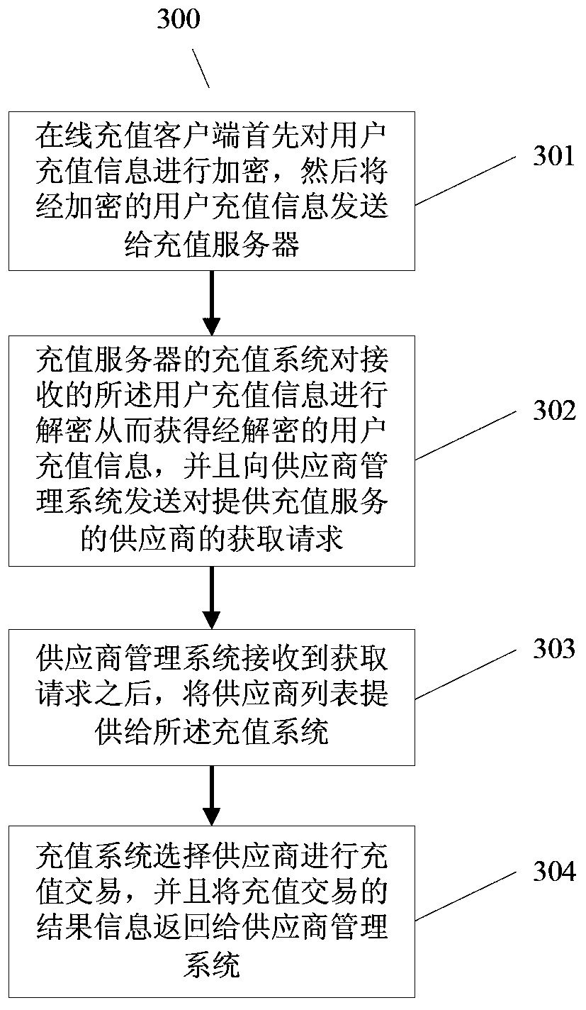 A method and system for dynamically adjusting online recharge