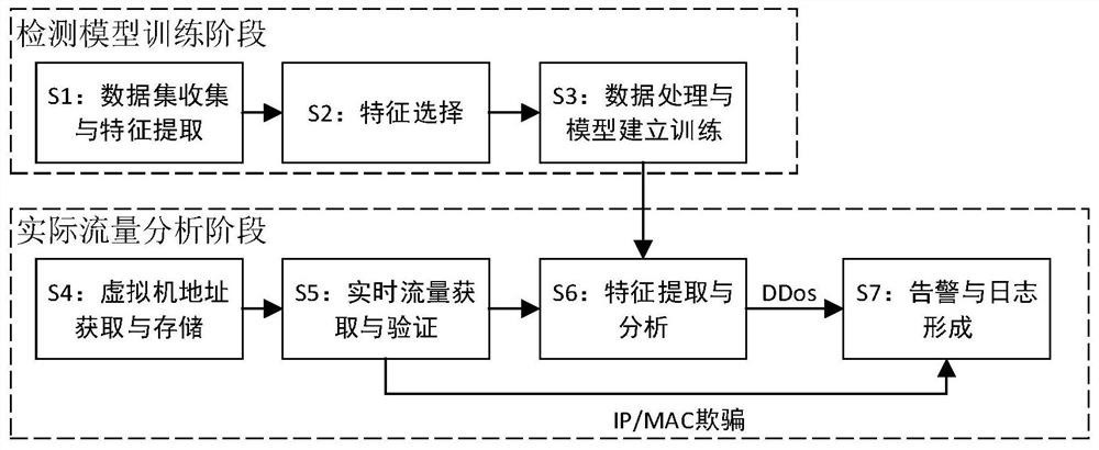 Intrusion detection method and device based on deep learning under hyper-fusion architecture