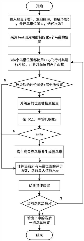 Intrusion detection method and device based on deep learning under hyper-fusion architecture