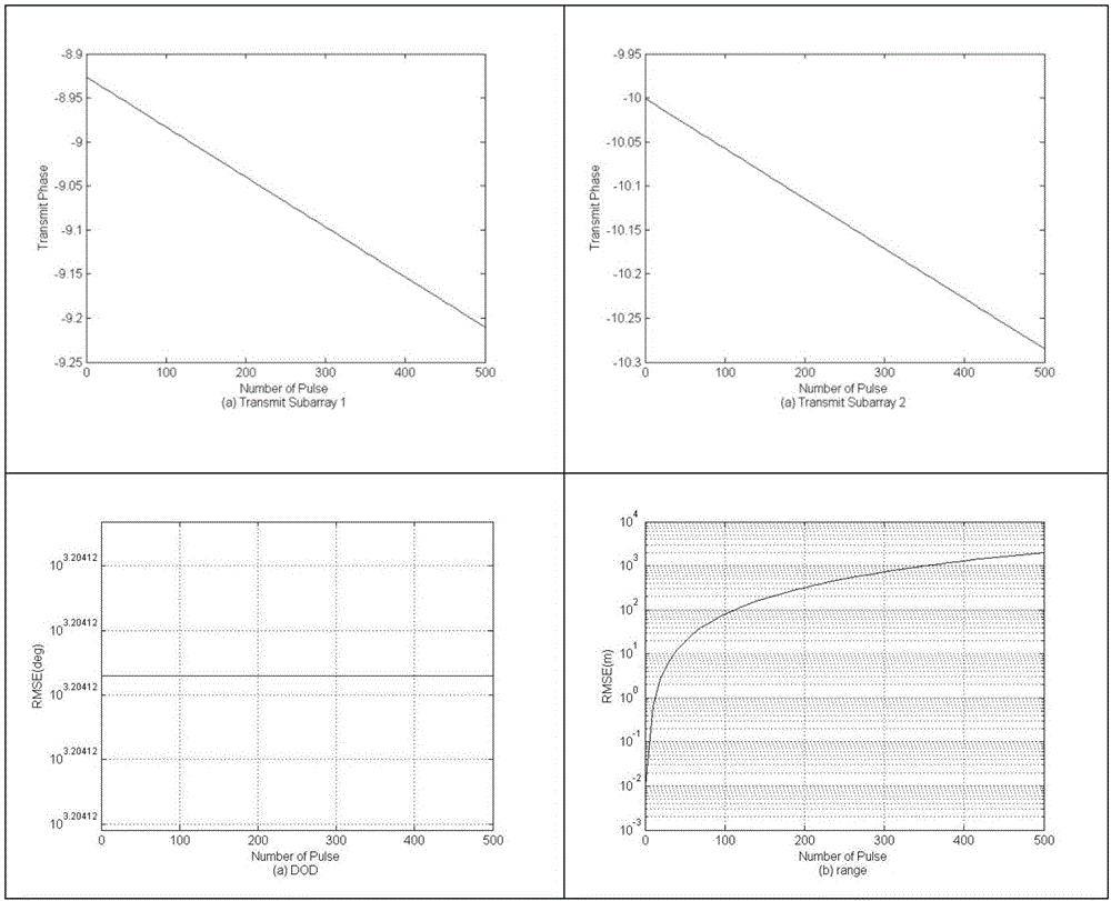 Multi-parameter combined estimation method based on bi-static FDA-MIMO radars
