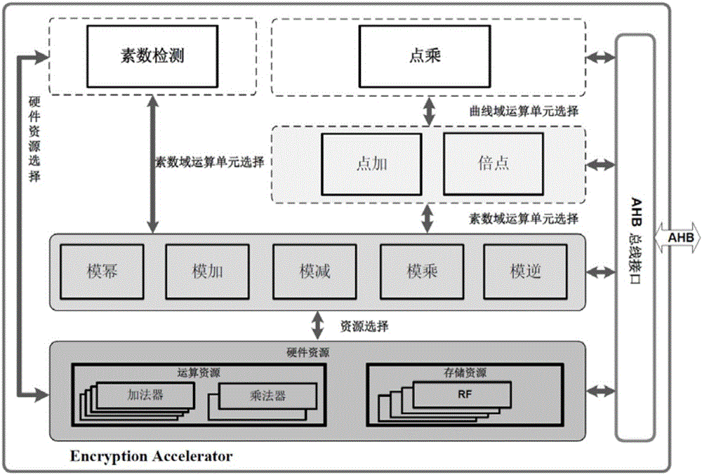 Prime number field elliptic curve cryptography system of VLSI realization accelerator