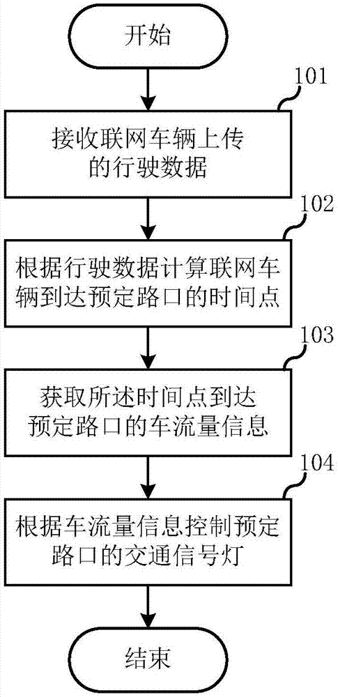 Traffic signal lamp control method, control device and control system