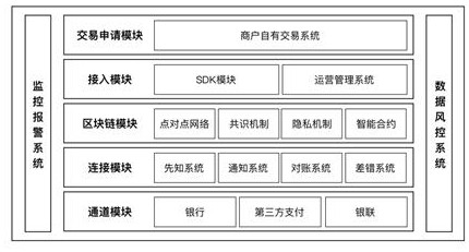 Regulatory payment method based on blockchain technology