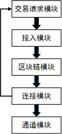 Regulatory payment method based on blockchain technology