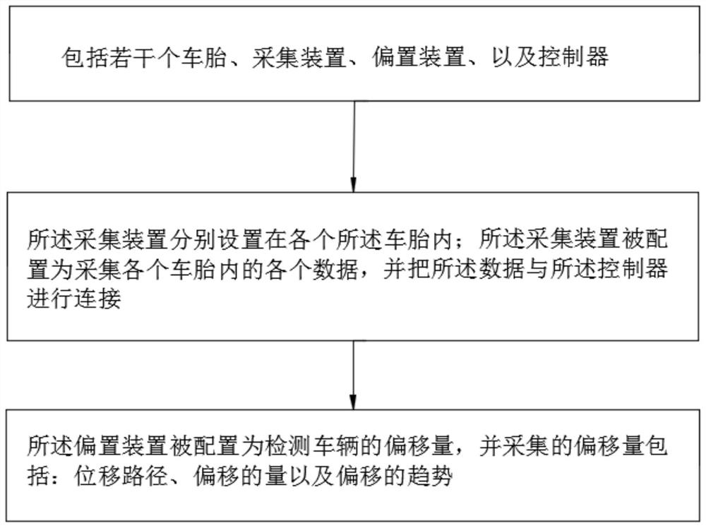 Automatic deviation rectifying system and tire applying same