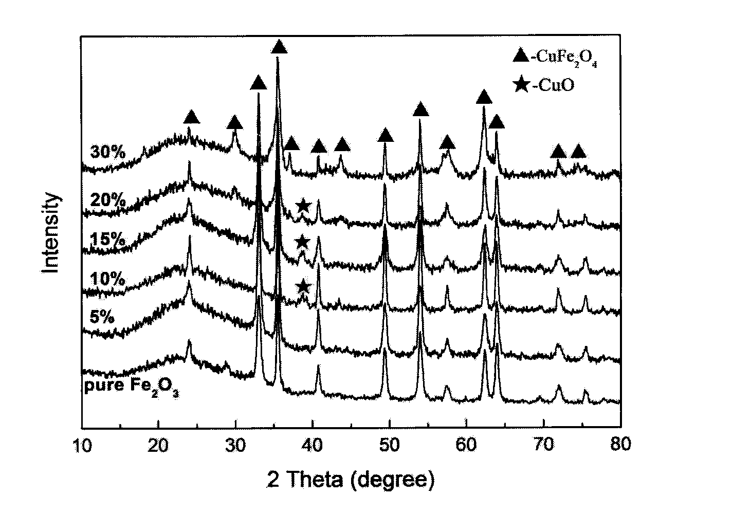 Preparation of p-n type nano CuO/alpha-Fe2O3 composite semiconductor material and application thereof as gas sensitive material