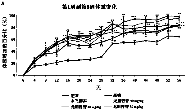 Application of gentiopicroside in treatment of non-alcoholic fatty liver diseases