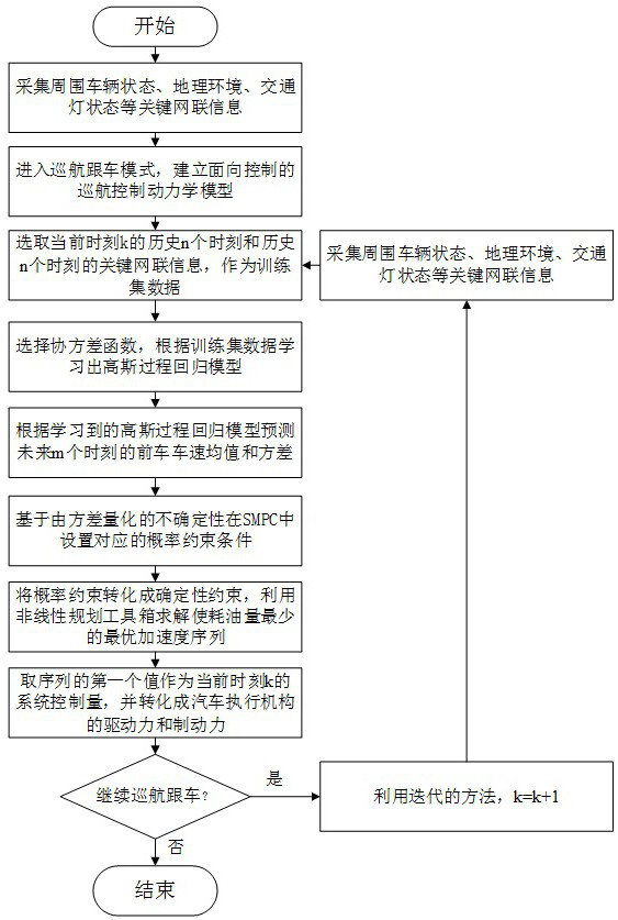 Stochastic Predictive Cruise Control System for Intelligent Connected Vehicles