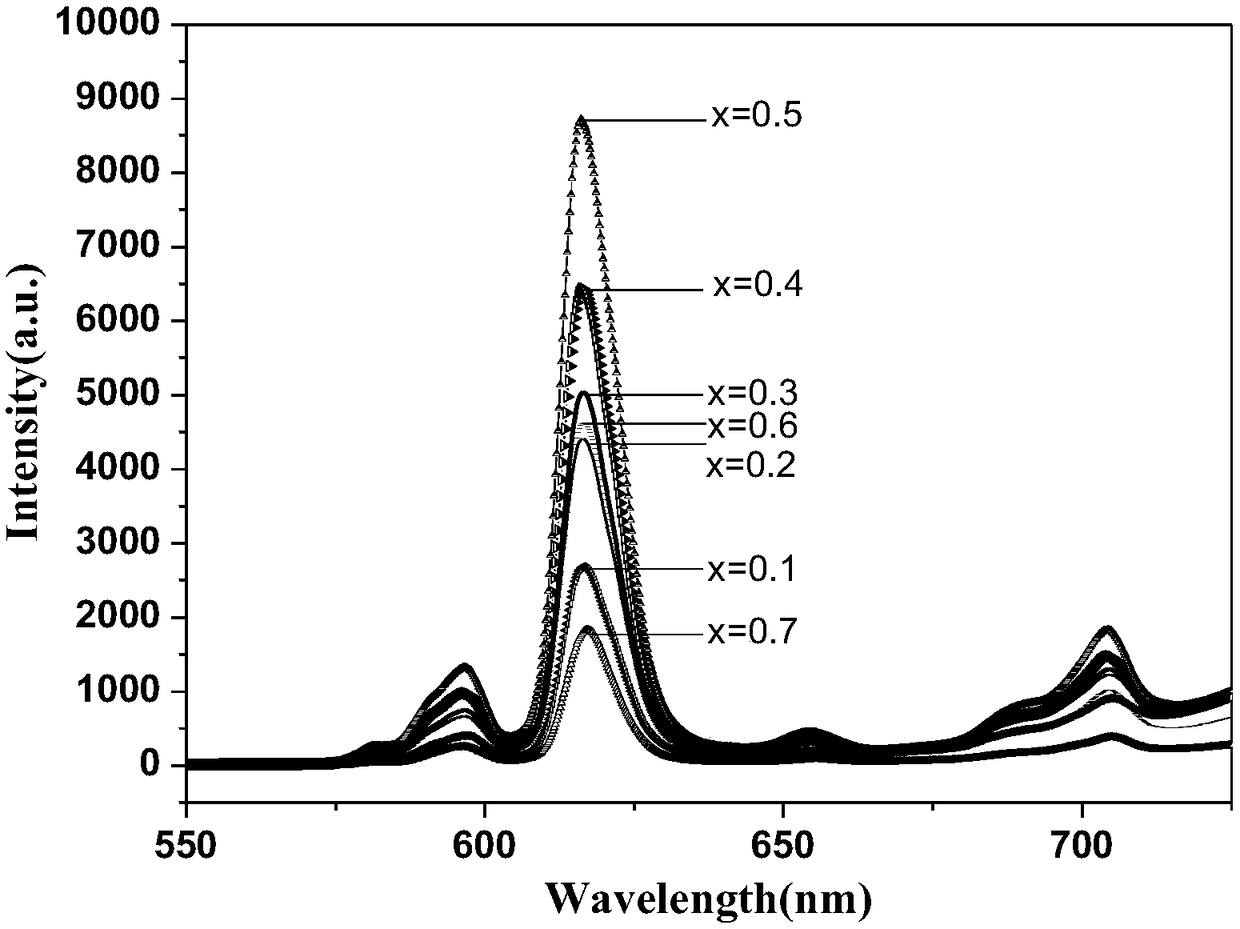 Preparation method of gadolinium tungstate fluorescent powder