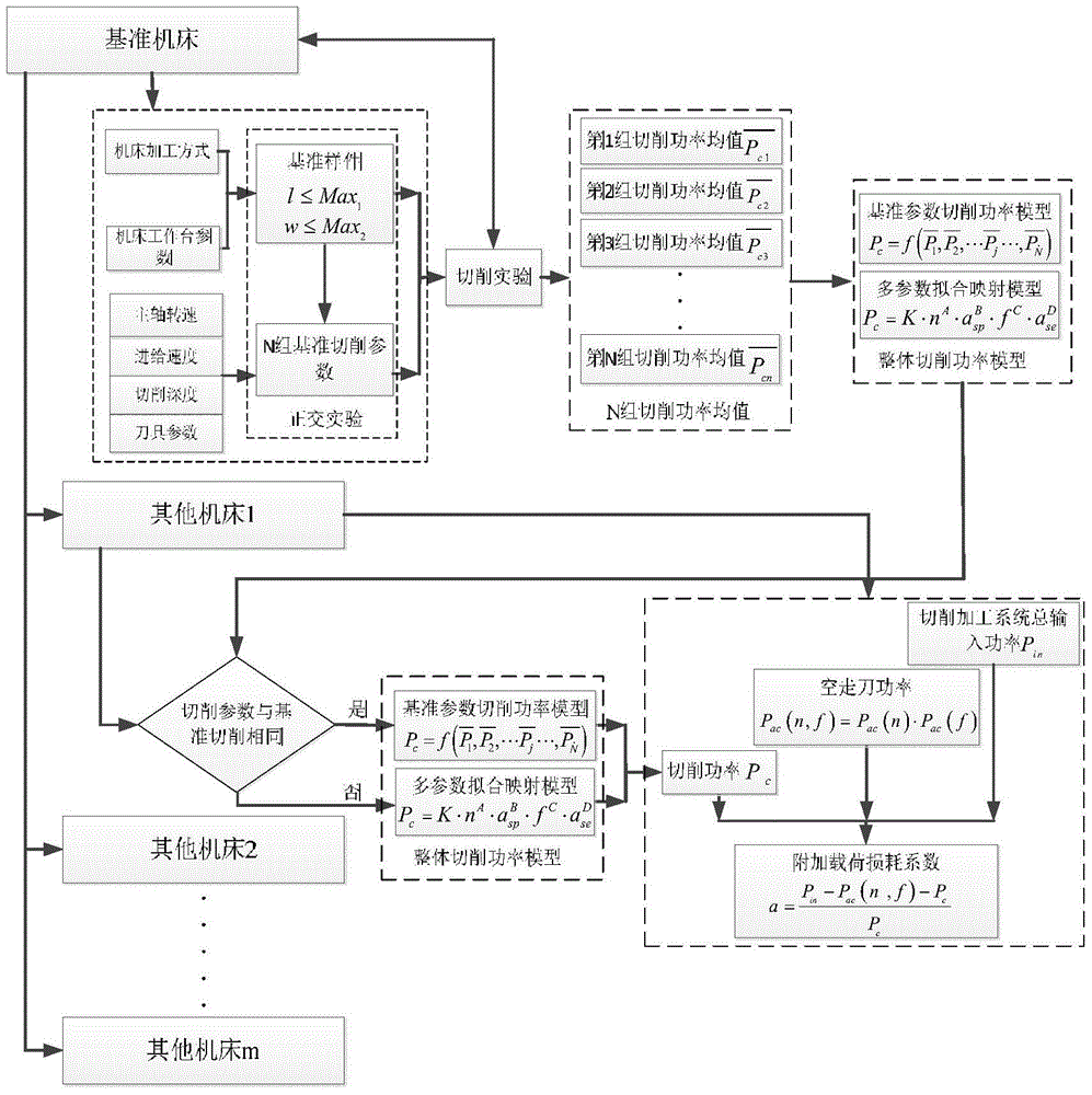 A method for obtaining additional load loss coefficient of machine tool cutting system