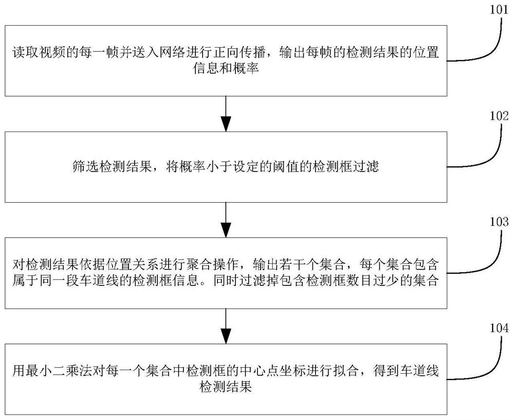 A lane line detection method based on multi-task network