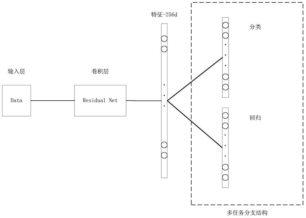 A lane line detection method based on multi-task network