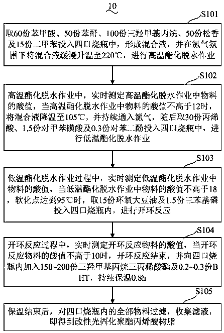 Modified light-cured polyester acrylic resin and synthesis method thereof