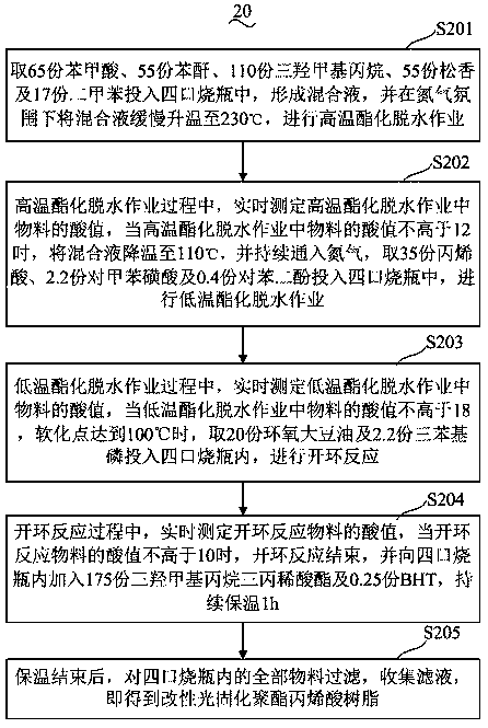 Modified light-cured polyester acrylic resin and synthesis method thereof