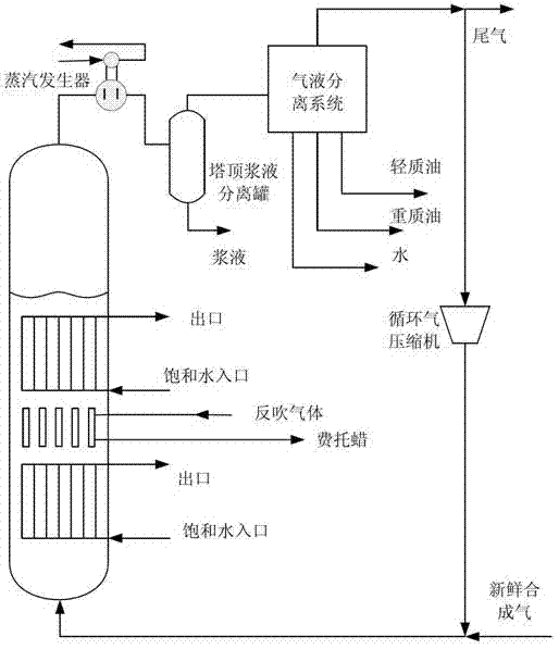 Low-temperature slurry reactor Fischer-Tropsch synthesis system and separation technology thereof