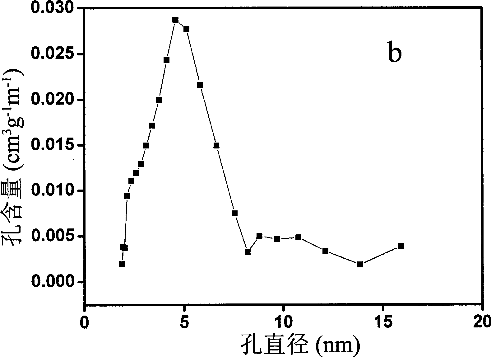 Bitter earth nano-catalyst material capable of being used for high-energy solid propellant and synthetic method thereof