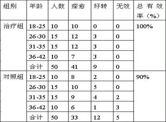 A kind of traditional Chinese medicine for the treatment of postrash yin injury type rotten throat syndrome