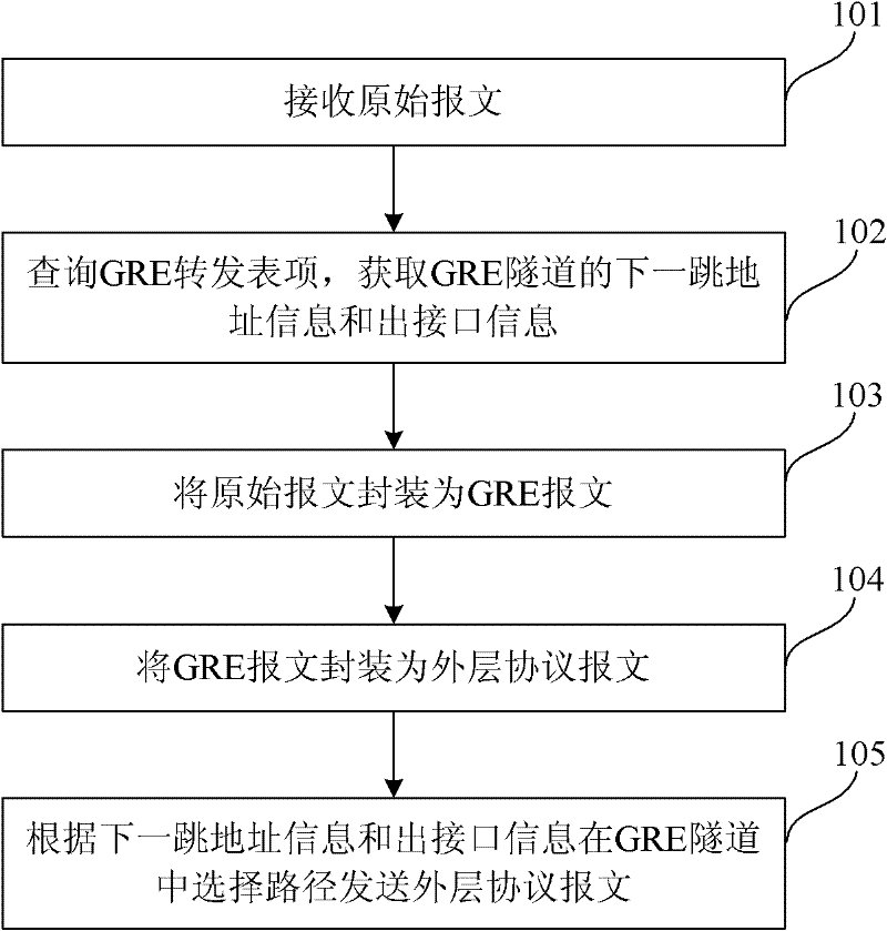 Message transmitting method and device