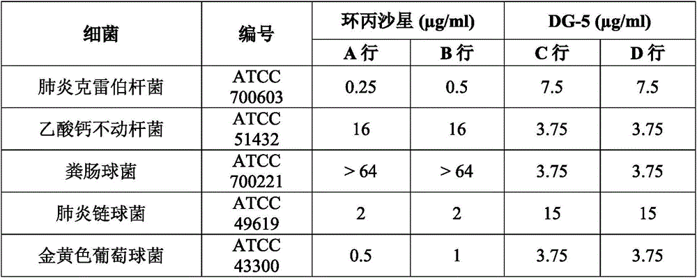 Application of medicinal nano-material composition DG-5 to resistance of drug resistant bacteria