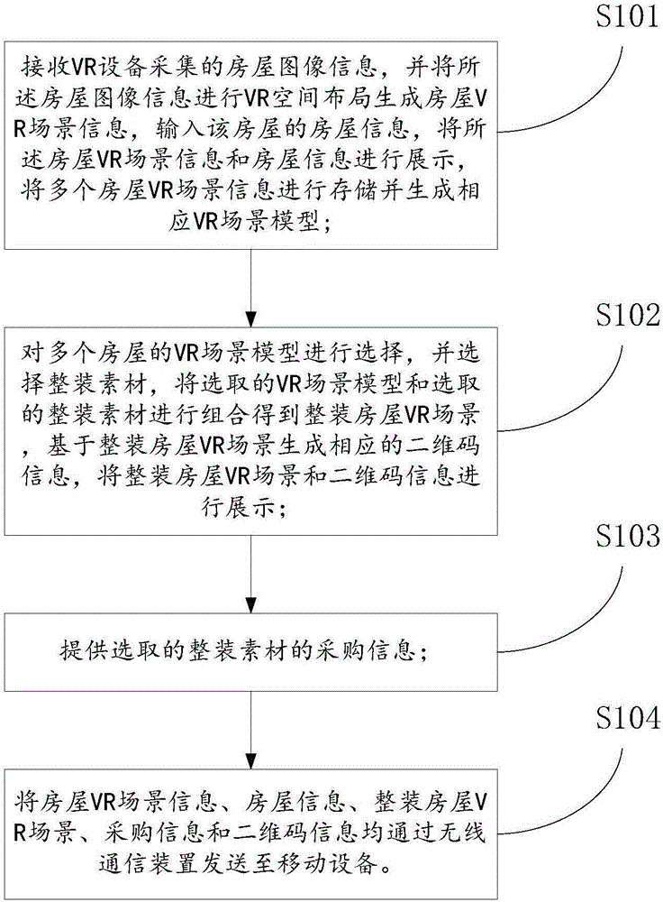 House display system and display method based on VR (Virtual Reality) scene