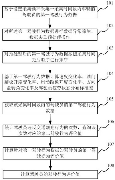 Driving Behavior Evaluation Method and System