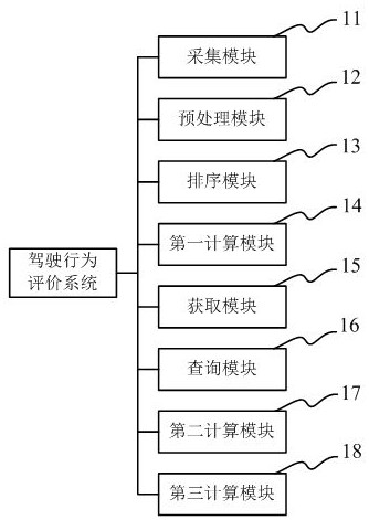 Driving Behavior Evaluation Method and System