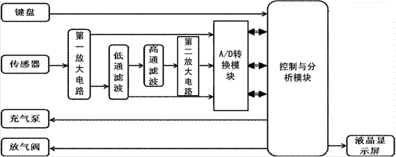 FPGA (field-programmable gate array)-based cardiovascular parameter non-invasive detection device and control method